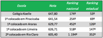 Koelle é destaque no ENEM 2017