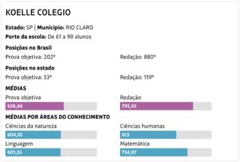 Colégio Koelle lidera o ranking do Enem 2019