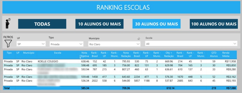 Colégio Koelle lidera o ranking do Enem 2019
