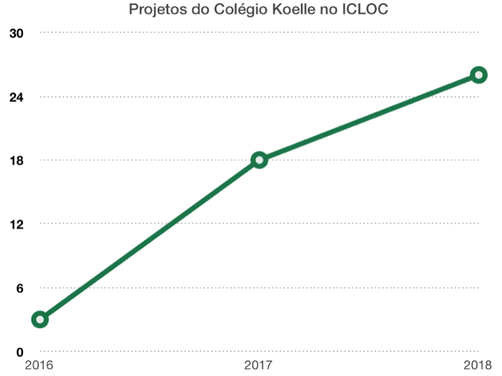 ADS 2018: Evidências de sucesso